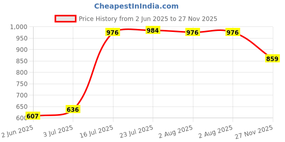 flipkart.com apeiron 500 ml Cooking Oil Dispenser apeiron Price History Graph from 2 Jun 2025 to 27 Nov 2025