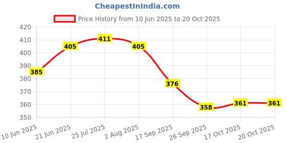 flipkart.com apeiron 500 ml Cooking Oil Dispenser apeiron Price History Graph from 10 Jun 2025 to 17 Oct 2025