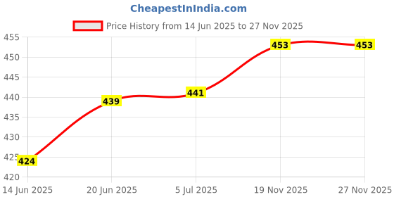 flipkart.com apeiron 750 ml Cooking Oil Dispenser apeiron Price History Graph from 14 Jun 2025 to 27 Nov 2025
