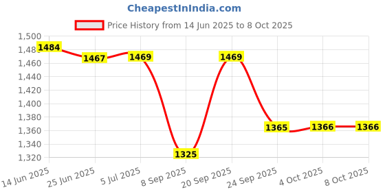 flipkart.com apeiron AP-WATERFITER 16 NEW CANDLE Bottom Loading Water Dispenser apeiron Price History Graph from 14 Jun 2025 to 8 Oct 2025