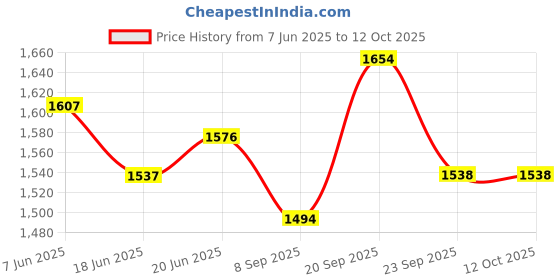 flipkart.com apeiron AP-WATERFITER 18 NEW CANDLE Bottom Loading Water Dispenser apeiron Price History Graph from 7 Jun 2025 to 12 Oct 2025