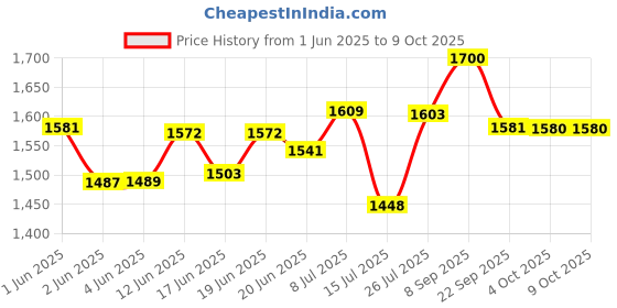 flipkart.com apeiron AP-WATERFITER 30 NEW CANDLE Bottom Loading Water Dispenser apeiron Price History Graph from 1 Jun 2025 to 9 Oct 2025