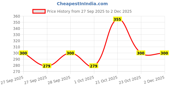 flipkart.com apeiron Dosa Tawa with handle Tawa 25 cm diameter apeiron Price History Graph from 27 Sep 2025 to 2 Dec 2025