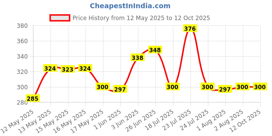 flipkart.com apeiron Fridge bottle pack of 2 1000 ml Bottle apeiron Price History Graph from 12 May 2025 to 12 Oct 2025