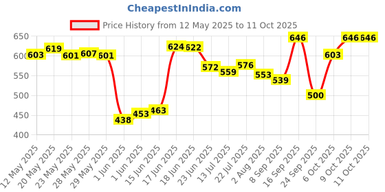 flipkart.com apeiron MAT FRIDGE BOTTLE PK 4 1000 ml Bottle apeiron Price History Graph from 12 May 2025 to 9 Oct 2025