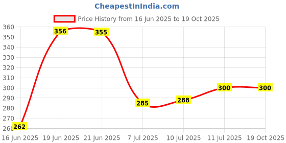 flipkart.com apeiron Matt Fridge Bottle 1000 ml Bottle apeiron Price History Graph from 16 Jun 2025 to 19 Oct 2025