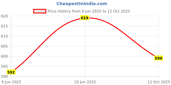 flipkart.com apeiron Rolling Pin & Board Rolling Pin & Board apeiron Price History Graph from 9 Jun 2025 to 12 Oct 2025