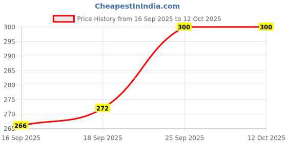 flipkart.com apeiron Shopsy Dosa Tawa Red 01 Tawa 26 cm diameter apeiron Price History Graph from 16 Sep 2025 to 12 Oct 2025