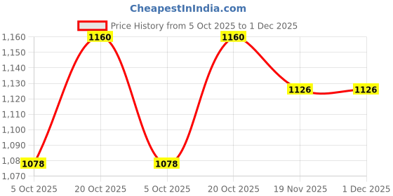flipkart.com apeiron Spice Set Stainless Steel apeiron Price History Graph from 5 Oct 2025 to 30 Nov 2025