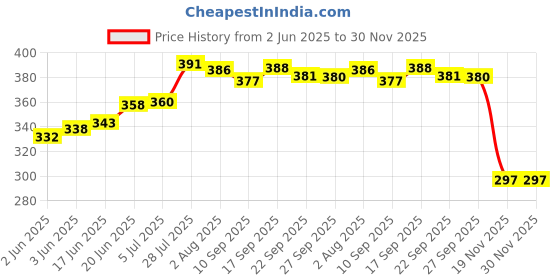 flipkart.com apeiron Spice Set Stainless Steel apeiron Price History Graph from 2 Jun 2025 to 30 Nov 2025