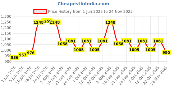 flipkart.com apeiron Spice Set Stainless Steel apeiron Price History Graph from 1 Jun 2025 to 24 Nov 2025