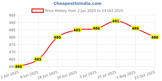 flipkart.com apeiron Spice Set Stainless Steel apeiron Price History Graph from 2 Jun 2025 to 23 Oct 2025