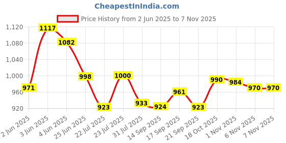 flipkart.com apeiron Spice Set Stainless Steel apeiron Price History Graph from 2 Jun 2025 to 6 Nov 2025