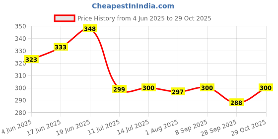 flipkart.com apeiron Stainless Steel Fridge Water Bottle Silver (Pack of 2) 1000 ml Bottle apeiron Price History Graph from 4 Jun 2025 to 29 Oct 2025