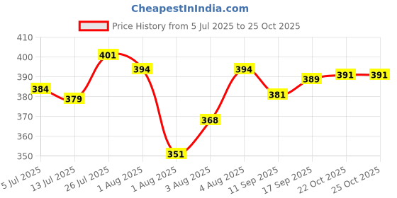 flipkart.com apeiron Stainless Steel Gas Cylinder Trolley with Wheels with Rubber Protection Gas Cylinder Trolley apeiron Price History Graph from 5 Jul 2025 to 24 Oct 2025