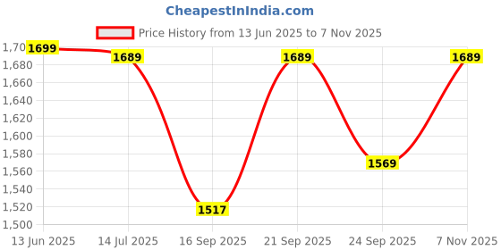 flipkart.com apeiron Stainless Steel Non-Electric Water filter With 1 Carbon Candle 1 Liter Capacity Bottom Loading Water Dispenser apeiron Price History Graph from 13 Jun 2025 to 7 Nov 2025