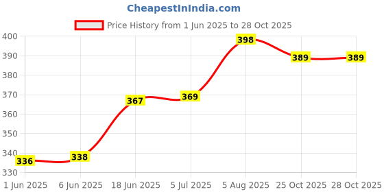 flipkart.com Apeiron Stainless Steel Rolling pin board Polpat 390 grams silver pack of 1 Board apeiron Price History Graph from 1 Jun 2025 to 25 Oct 2025