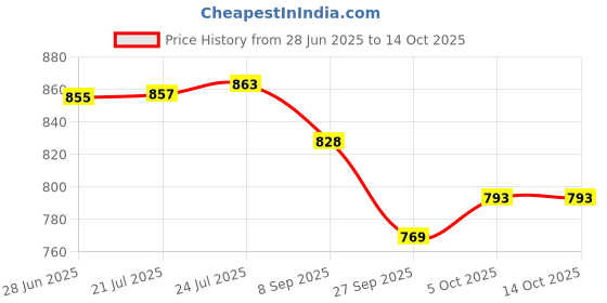 flipkart.com apeiron Steel Tea Coffee & Sugar Container - 750 ml apeiron Price History Graph from 28 Jun 2025 to 14 Oct 2025
