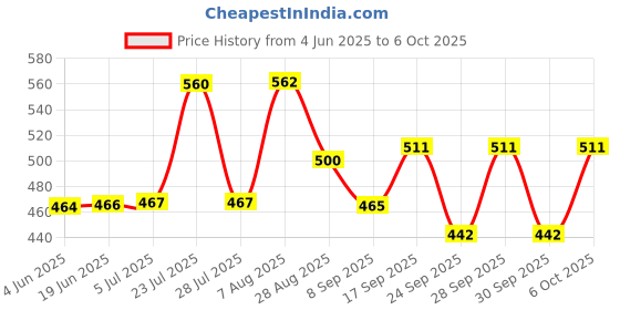 flipkart.com apeiron waffle maker Waffle Maker apeiron Price History Graph from 4 Jun 2025 to 6 Oct 2025