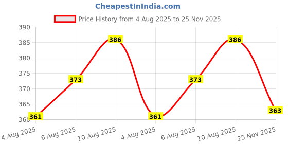 flipkart.com apektra Men Solid Cotton Blend Straight Kurta apektra Price History Graph from 4 Aug 2025 to 25 Nov 2025