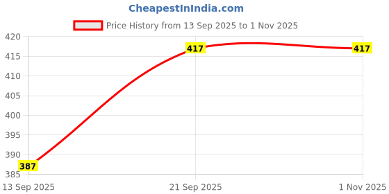 flipkart.com apenterprise Pack of 6 Plastic apenterprise Price History Graph from 13 Sep 2025 to 1 Nov 2025
