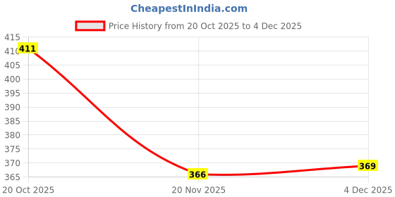 flipkart.com apenterprise Plastic, Stainless Steel apenterprise Price History Graph from 20 Oct 2025 to 4 Dec 2025