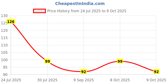 flipkart.com aperio 1 Tap Mount Water Filter aperio Price History Graph from 24 Jul 2025 to 9 Oct 2025