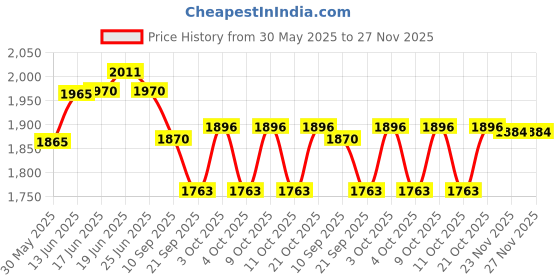 flipkart.com aperol design 4 Feet Swimming Pool for Kids Non-Air Without Air Home Garden Farmhouse Inflatable Swimming Pool aperol design Price History Graph from 30 May 2025 to 26 Nov 2025