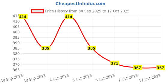 flipkart.com aperol design 500ml Steel Vacuum Flask Set with 3 Cups | Hot & Cold | Gift Combo Pack 500 ml Water Bottle aperol design Price History Graph from 30 Sep 2025 to 16 Oct 2025