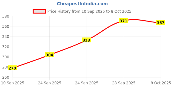 flipkart.com aperol design Colourful Wooden Blocks Balancing & Building Game – Kids Montessori Toy aperol design Price History Graph from 10 Sep 2025 to 8 Oct 2025