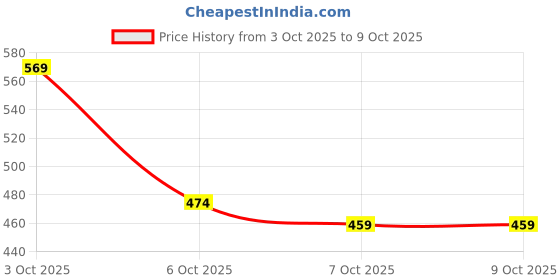 flipkart.com aperol design Educational Learning Kids Laptop Tablet Computer with Piano led Screen Music aperol design Price History Graph from 3 Oct 2025 to 8 Oct 2025
