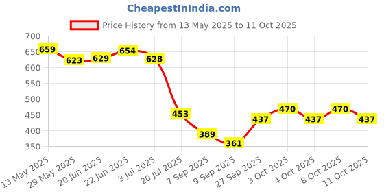 flipkart.com aperol design Rexin Bathroom Mat aperol design Price History Graph from 13 May 2025 to 11 Oct 2025