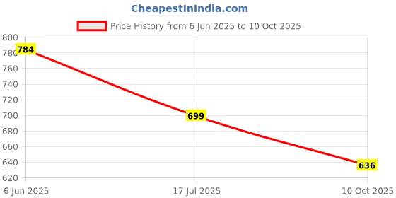 flipkart.com aperol design Space Buddy Projector, Astronaut Light Projector, Star Galaxy Night Lights Table Lamp aperol design Price History Graph from 6 Jun 2025 to 10 Oct 2025