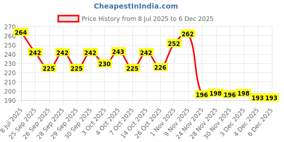flipkart.com aperol design Wooden Holy Book Stand Rehal for Pooja Reading Geeta Wooden Brown Rehal aperol design Price History Graph from 8 Jul 2025 to 4 Dec 2025