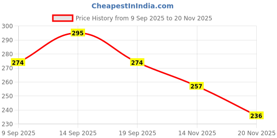 flipkart.com aperol design Wooden Tumbling Tower Game 54 Stacking Blocks for Kids & Adults Puzzle Toy 20CM aperol design Price History Graph from 9 Sep 2025 to 20 Nov 2025