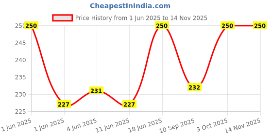 flipkart.com aperson 24 inch 1 Bar Towel Rod aperson Price History Graph from 1 Jun 2025 to 14 Nov 2025