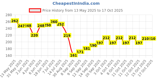 flipkart.com aperson 6 Pin Wall Mounted Wall ,Door Hooks Rail for Hanging Key Aluminium Shirt Pack of 2 Hangers ForShirt aperson Price History Graph from 13 May 2025 to 16 Oct 2025