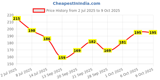 flipkart.com aperson 6 Pin Wall Mounted Wall Hook,Door Hooks Rail for Hanging Key/ (Pack of 2) Hook 2 aperson Price History Graph from 2 Jul 2025 to 9 Oct 2025