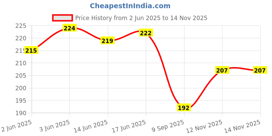 flipkart.com aperson Holder | Hanger |Bar for Bathroom and Kitchen 24 inch 1 Bar Towel Rod aperson Price History Graph from 2 Jun 2025 to 14 Nov 2025