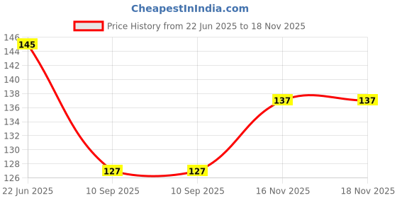 flipkart.com aperson Steel Wall Mounted Square Solid Towel Ring-Round Base (Pack of 1) Silver Towel Holder aperson Price History Graph from 22 Jun 2025 to 18 Nov 2025