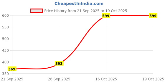 flipkart.com aperson Towel Holder | Towel Hanger |Towel Bar for Bathroom and Kitchen 24 inch 3 Bar Towel Rod aperson Price History Graph from 21 Sep 2025 to 19 Oct 2025