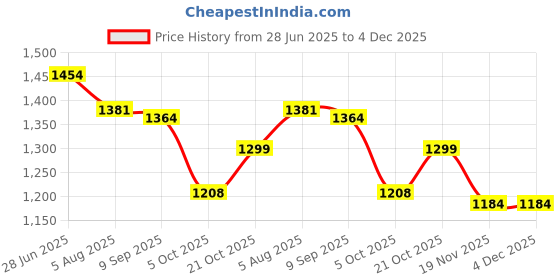 flipkart.com ApertureAce Go Pro Action camera Action Camera Full HD 1080P 12MP Wifi 30M Waterproof Sports DV Camcorder Sports and Action Camera Price History Graph from 28 Jun 2025 to 4 Dec 2025