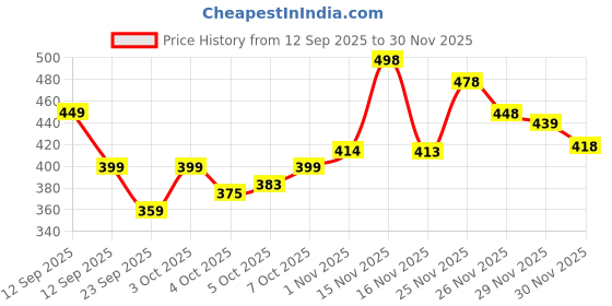 flipkart.com apery Party Gold Clutch apery Price History Graph from 12 Sep 2025 to 29 Nov 2025
