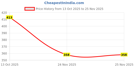 flipkart.com apery Party Peach Clutch apery Price History Graph from 13 Oct 2025 to 25 Nov 2025