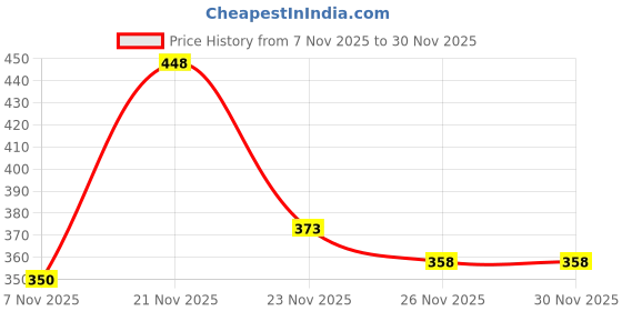 flipkart.com apery Party Pink Clutch apery Price History Graph from 7 Nov 2025 to 30 Nov 2025