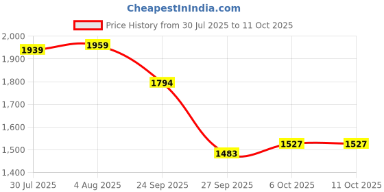 flipkart.com apes Fusion Style Wireless Headphone,45mm Dynamic Drivers,50Hrs Playtime,Fast Charge Bluetooth Headset apes Price History Graph from 30 Jul 2025 to 11 Oct 2025