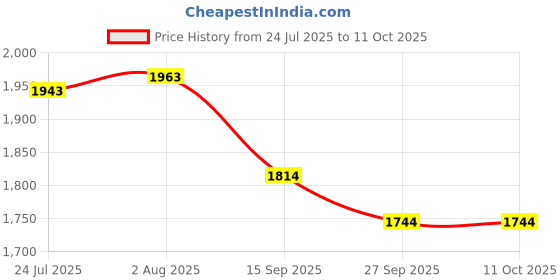 flipkart.com apes Fusion Style Wireless Headphone,45mm Dynamic Drivers,50Hrs Playtime,Fast Charge Bluetooth Headset apes Price History Graph from 24 Jul 2025 to 10 Oct 2025