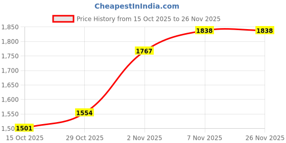 flipkart.com apes Fusion Style Wireless Headphone,45mm Dynamic Drivers,50Hrs Playtime,Fast Charge Bluetooth Headset apes Price History Graph from 15 Oct 2025 to 26 Nov 2025