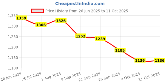 flipkart.com apes Zen Wireless Headphone, 40 mm Dynamic Drivers, 20 Hrs Playtime, Bluetooth v5.3 Bluetooth Headset apes Price History Graph from 26 Jun 2025 to 11 Oct 2025