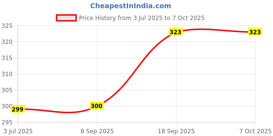 flipkart.com apex 0 W Multicolor Hand Blender apex Price History Graph from 3 Jul 2025 to 6 Oct 2025
